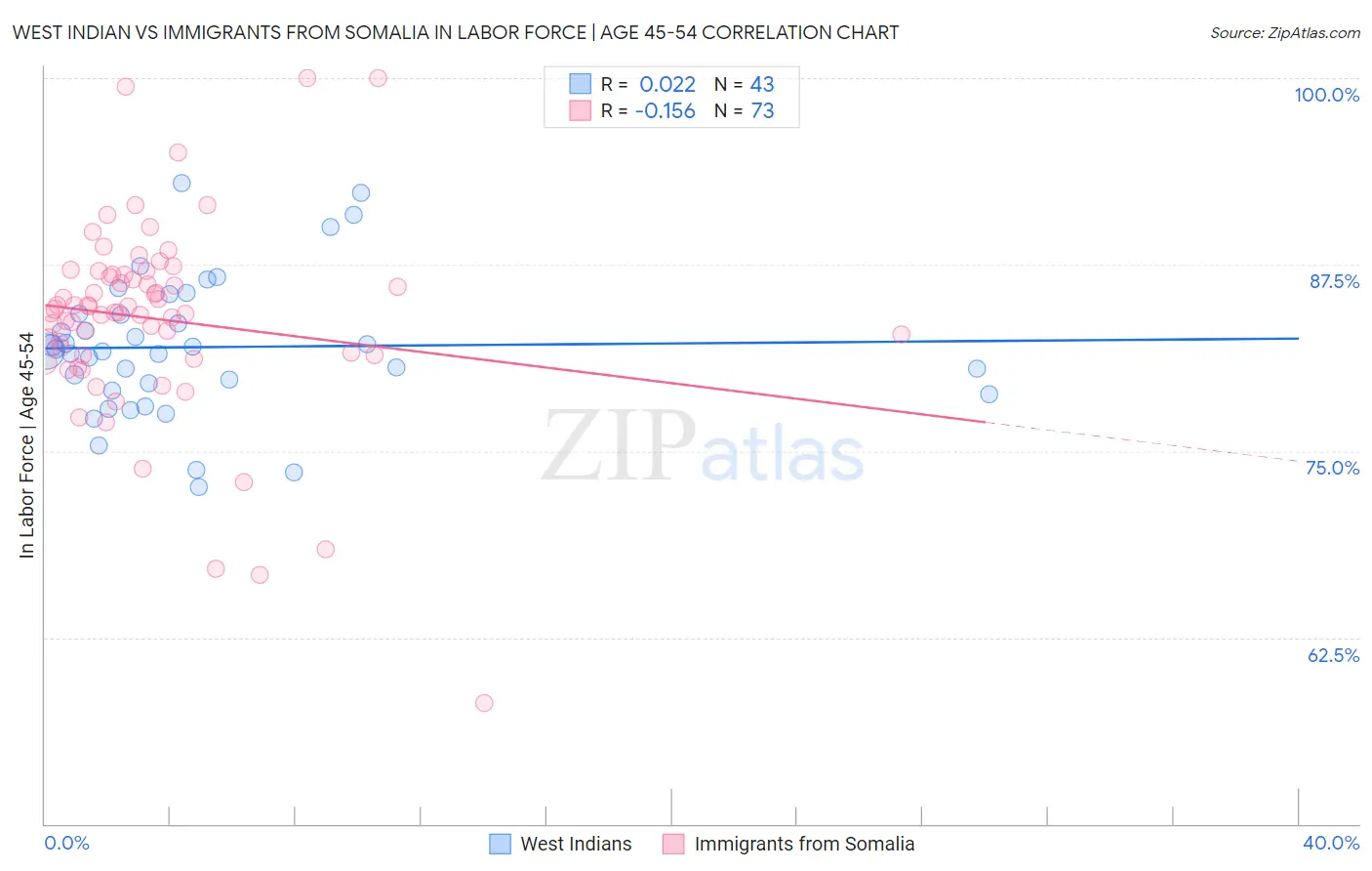 West Indian vs Immigrants from Somalia In Labor Force | Age 45-54