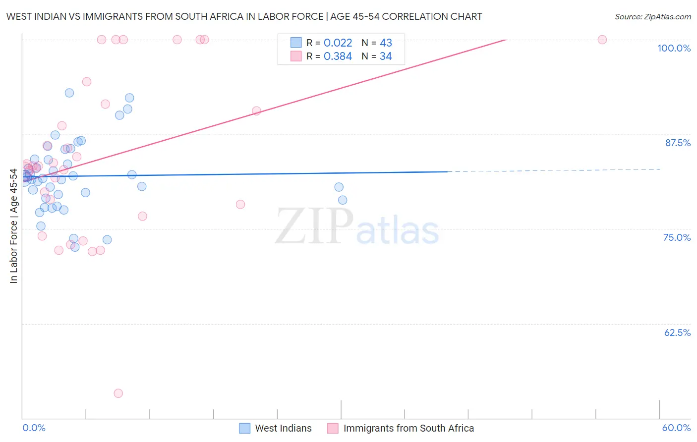 West Indian vs Immigrants from South Africa In Labor Force | Age 45-54