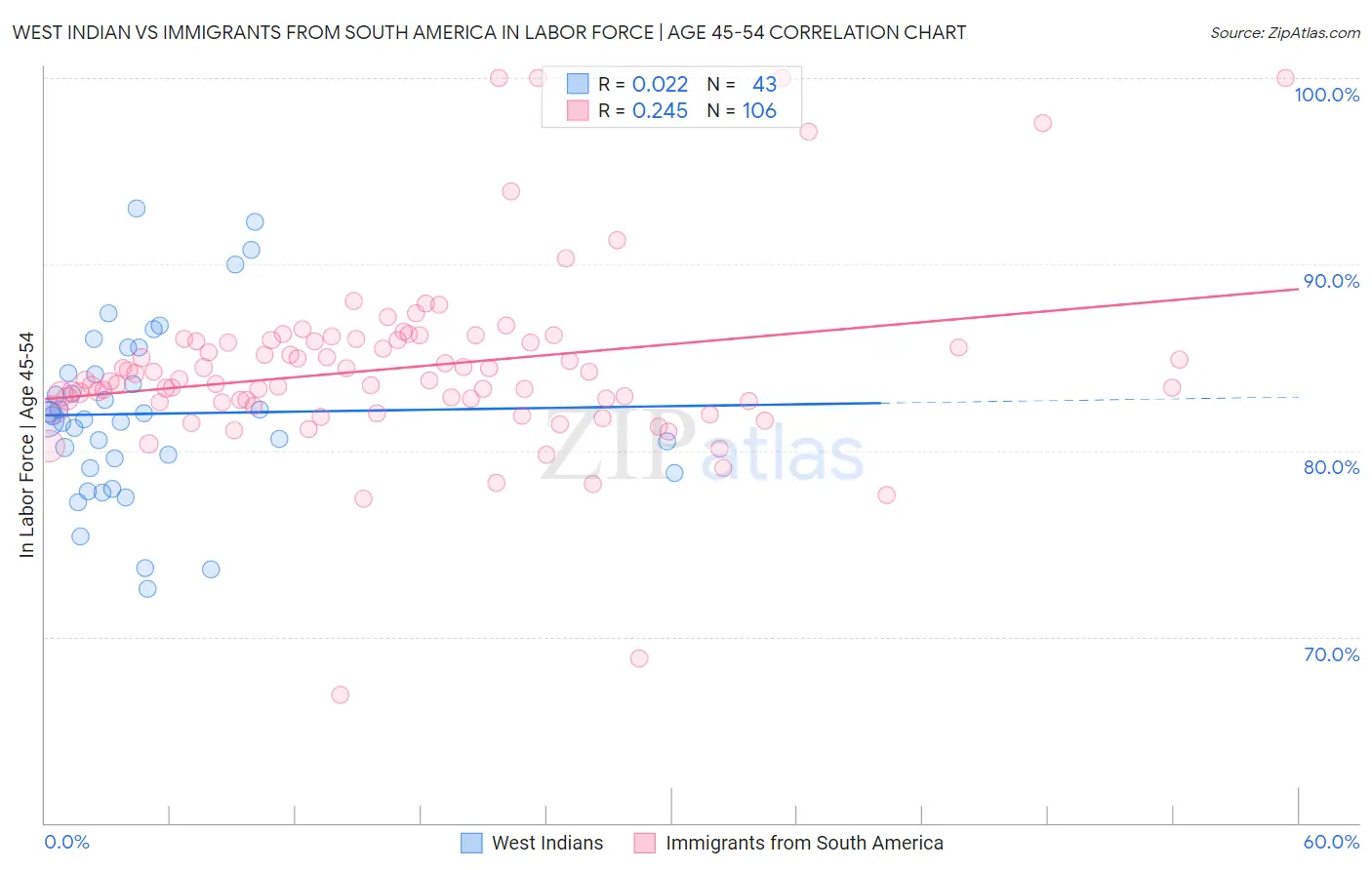 West Indian vs Immigrants from South America In Labor Force | Age 45-54