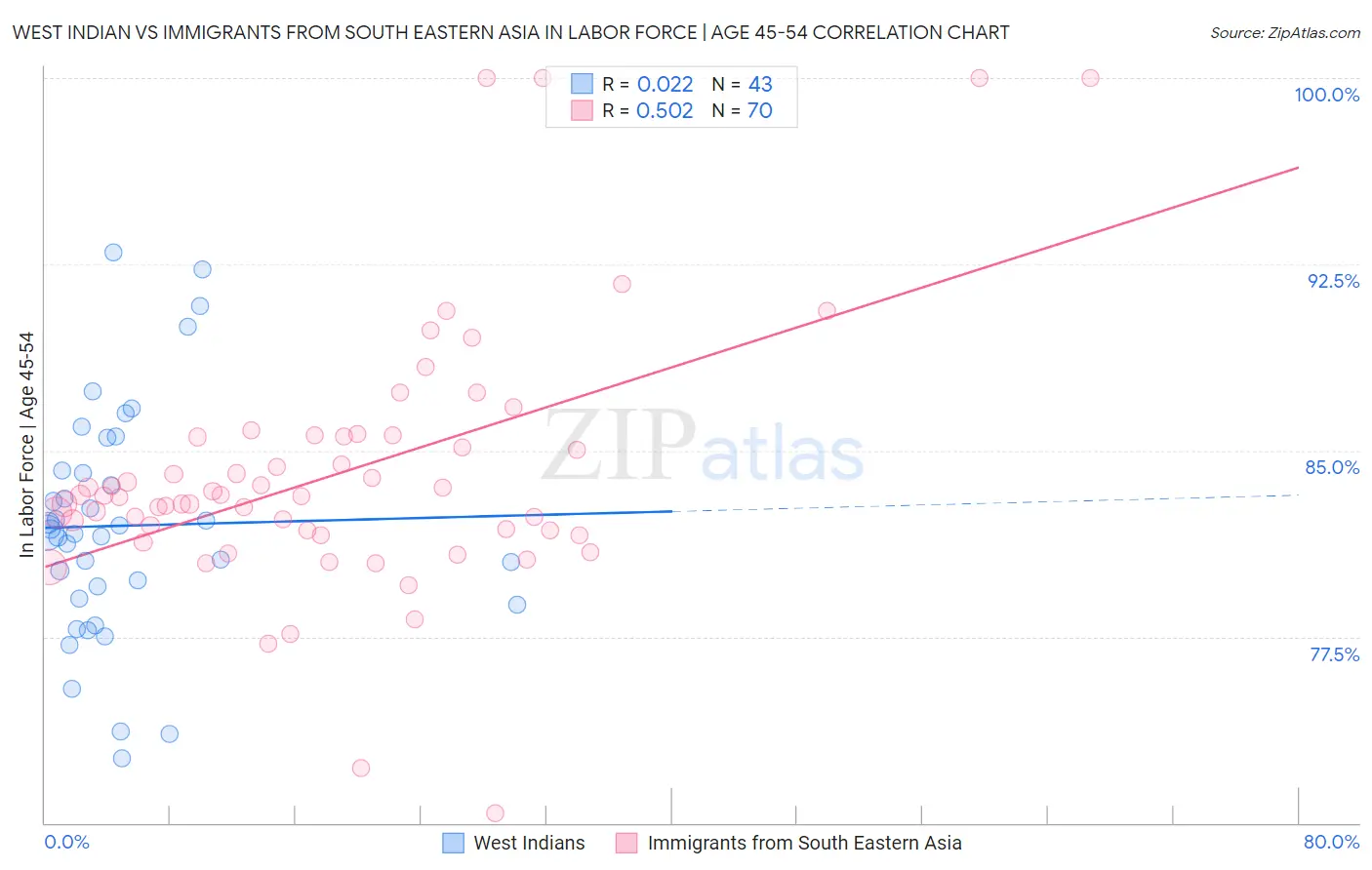 West Indian vs Immigrants from South Eastern Asia In Labor Force | Age 45-54