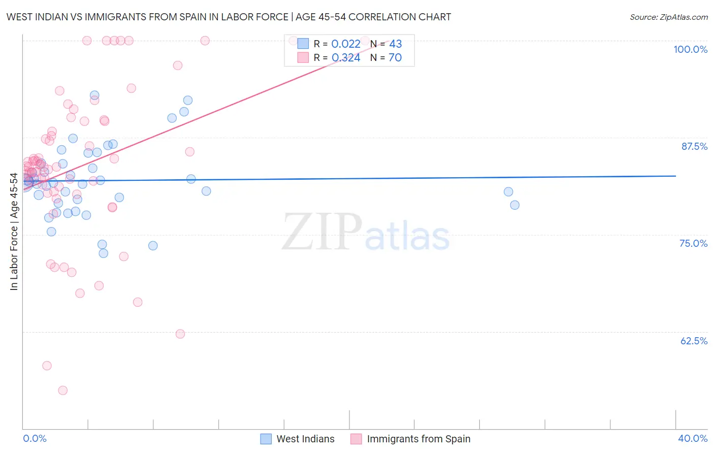 West Indian vs Immigrants from Spain In Labor Force | Age 45-54