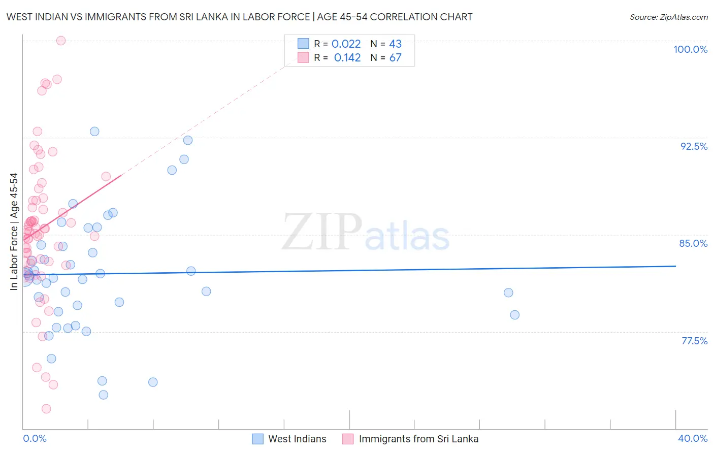 West Indian vs Immigrants from Sri Lanka In Labor Force | Age 45-54
