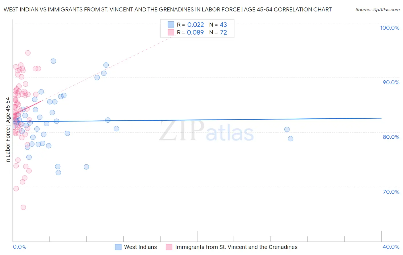 West Indian vs Immigrants from St. Vincent and the Grenadines In Labor Force | Age 45-54