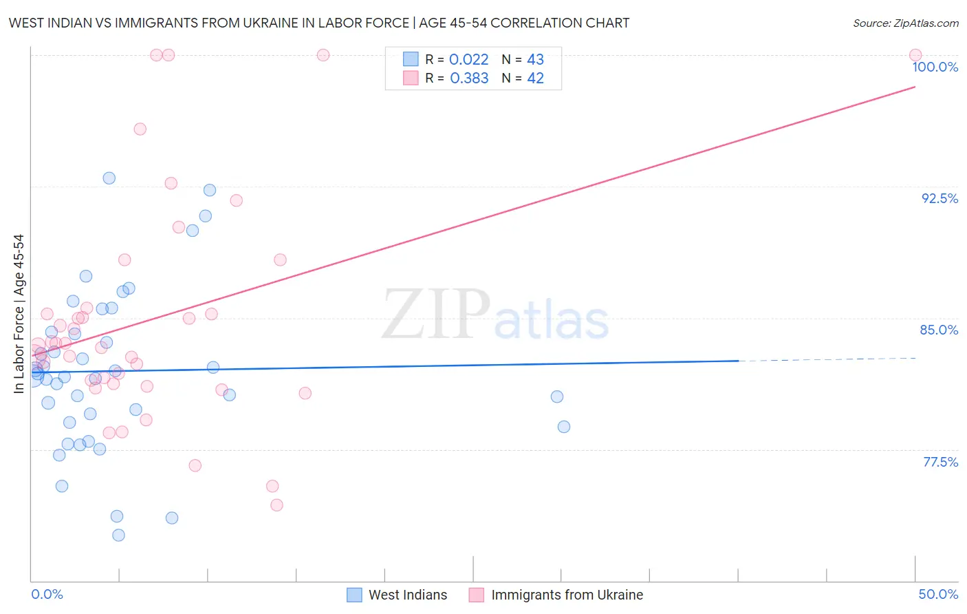 West Indian vs Immigrants from Ukraine In Labor Force | Age 45-54