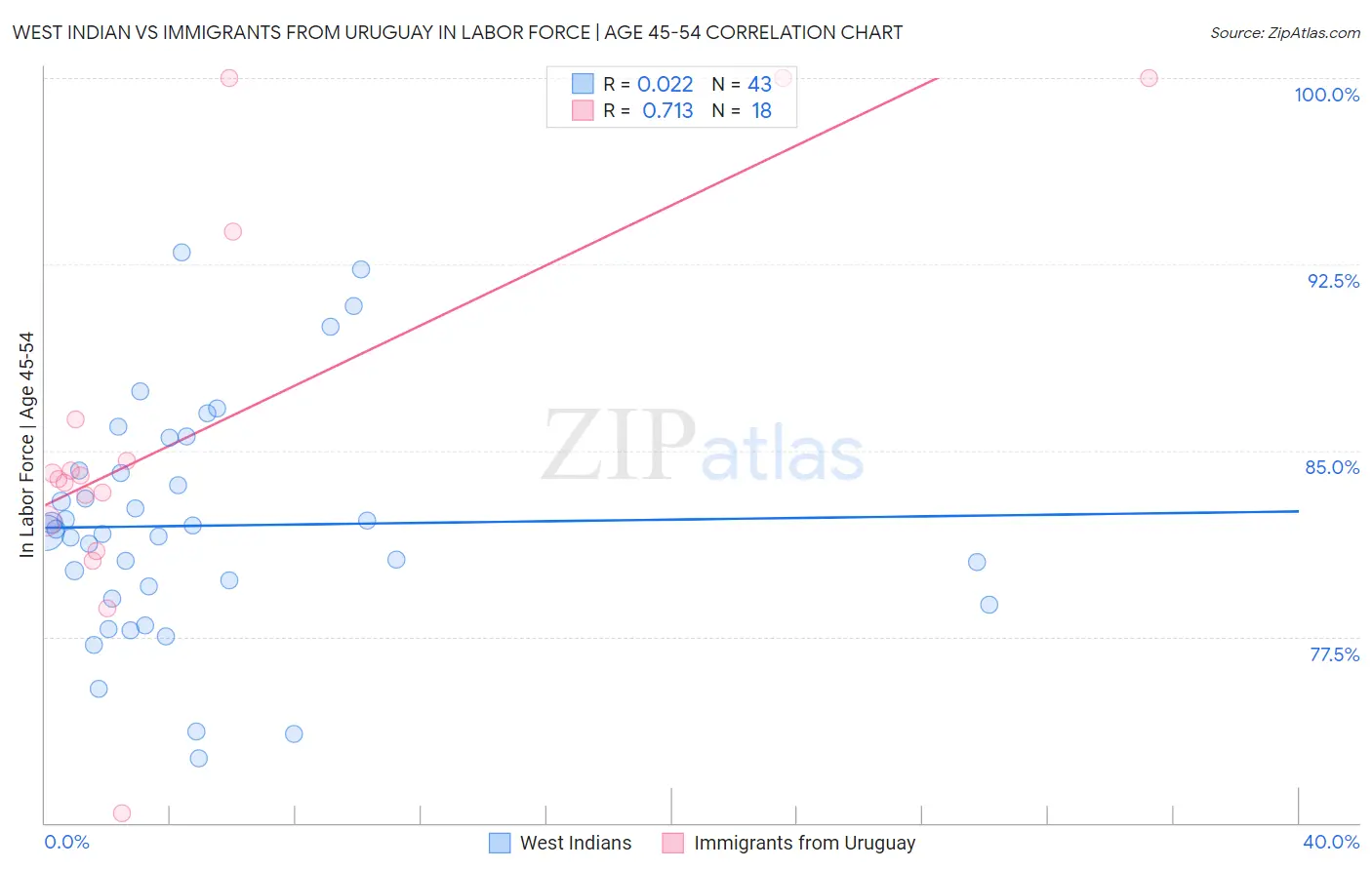 West Indian vs Immigrants from Uruguay In Labor Force | Age 45-54