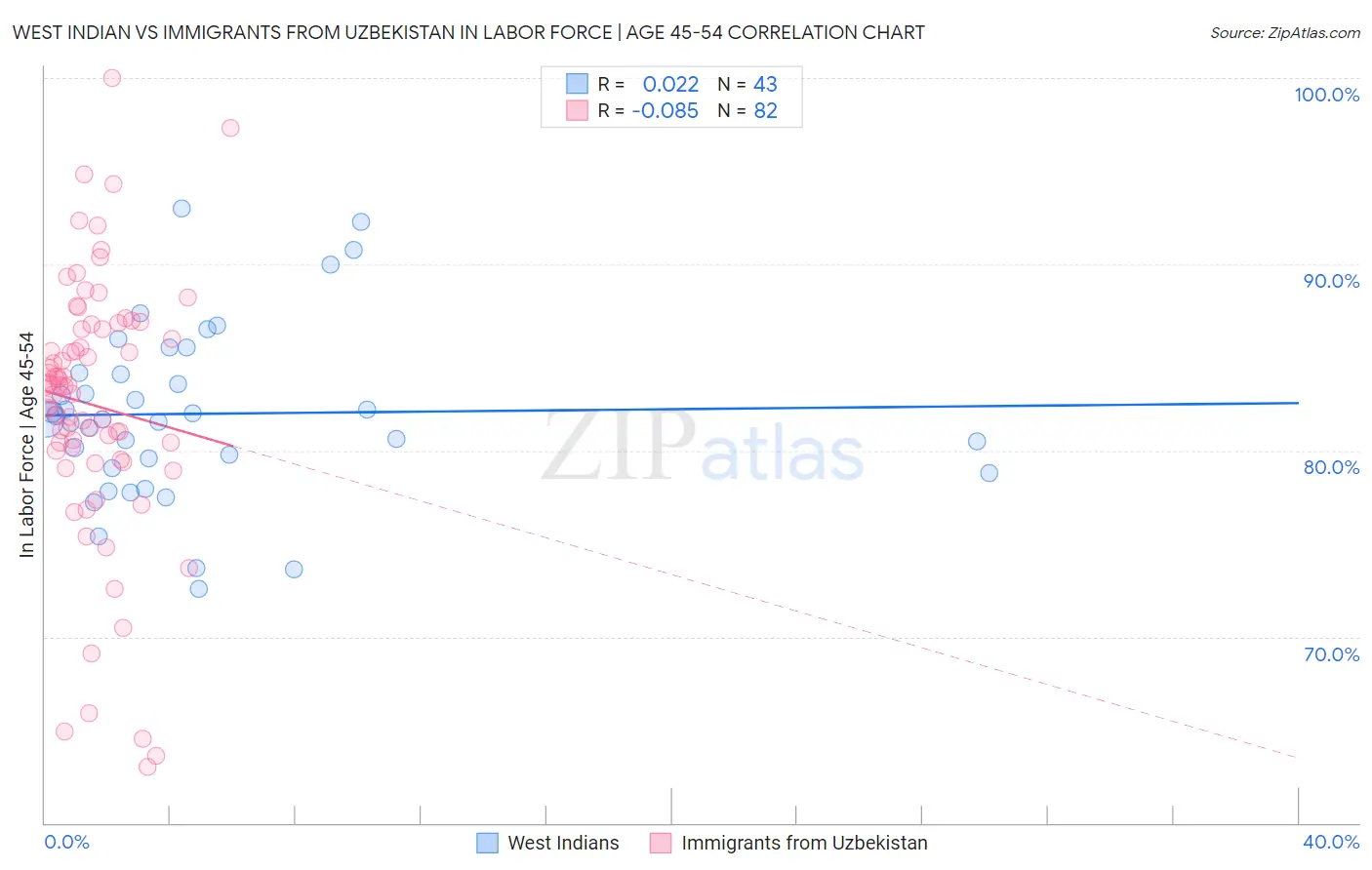 West Indian vs Immigrants from Uzbekistan In Labor Force | Age 45-54