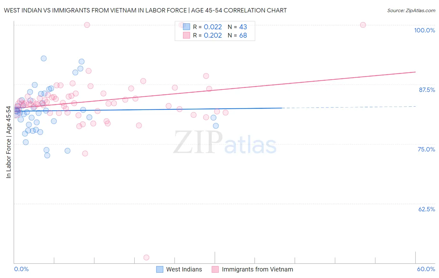 West Indian vs Immigrants from Vietnam In Labor Force | Age 45-54