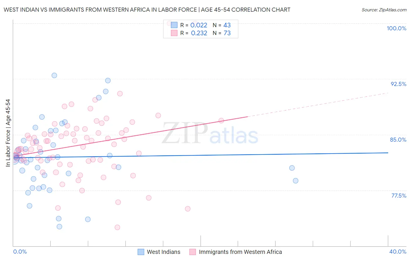 West Indian vs Immigrants from Western Africa In Labor Force | Age 45-54