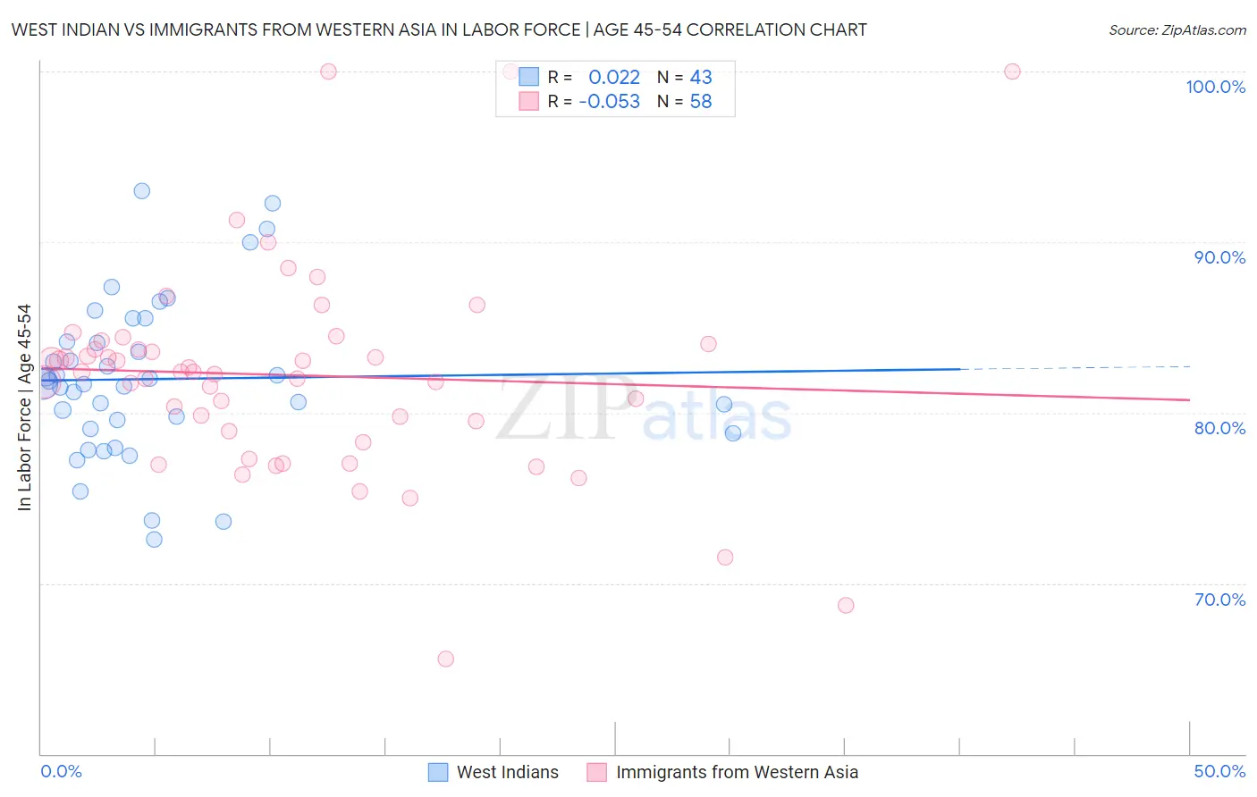 West Indian vs Immigrants from Western Asia In Labor Force | Age 45-54