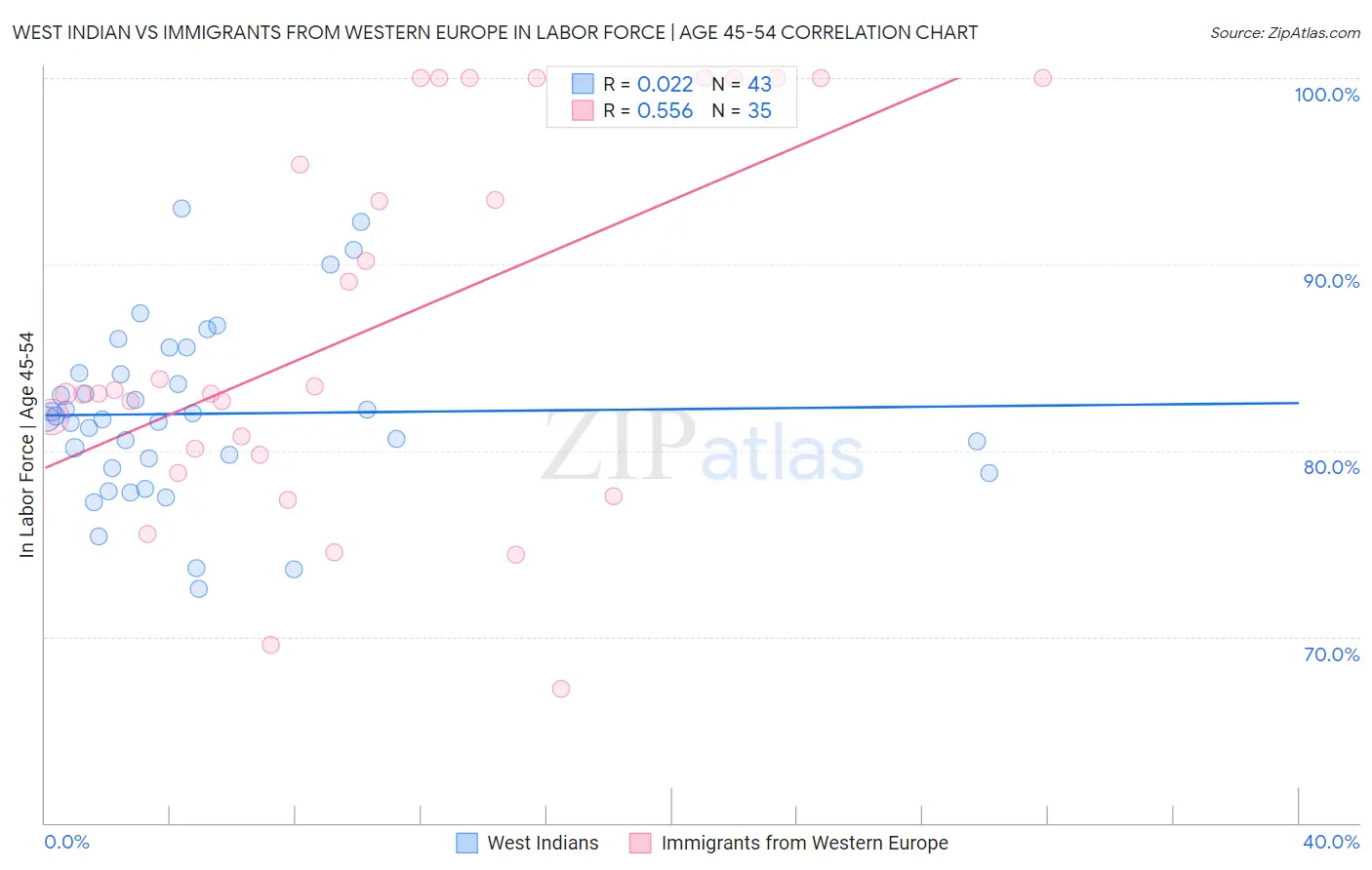 West Indian vs Immigrants from Western Europe In Labor Force | Age 45-54
