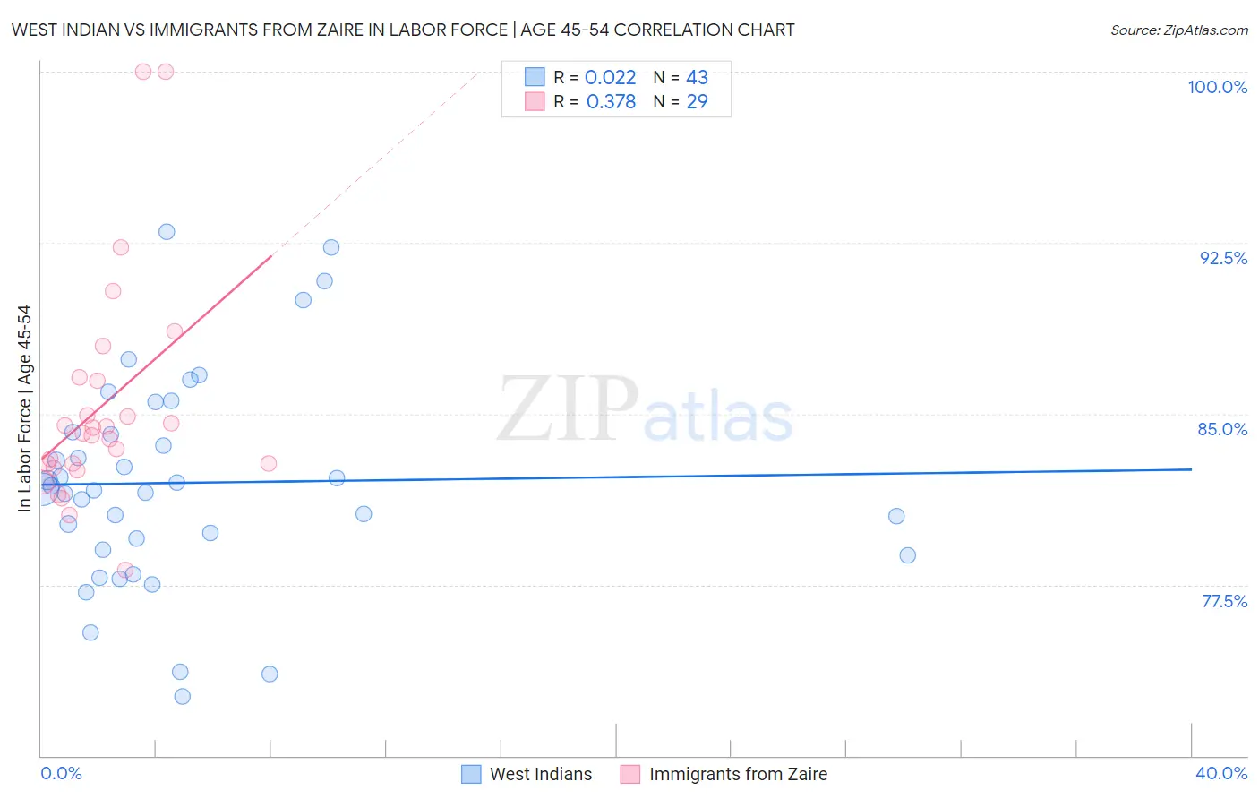 West Indian vs Immigrants from Zaire In Labor Force | Age 45-54