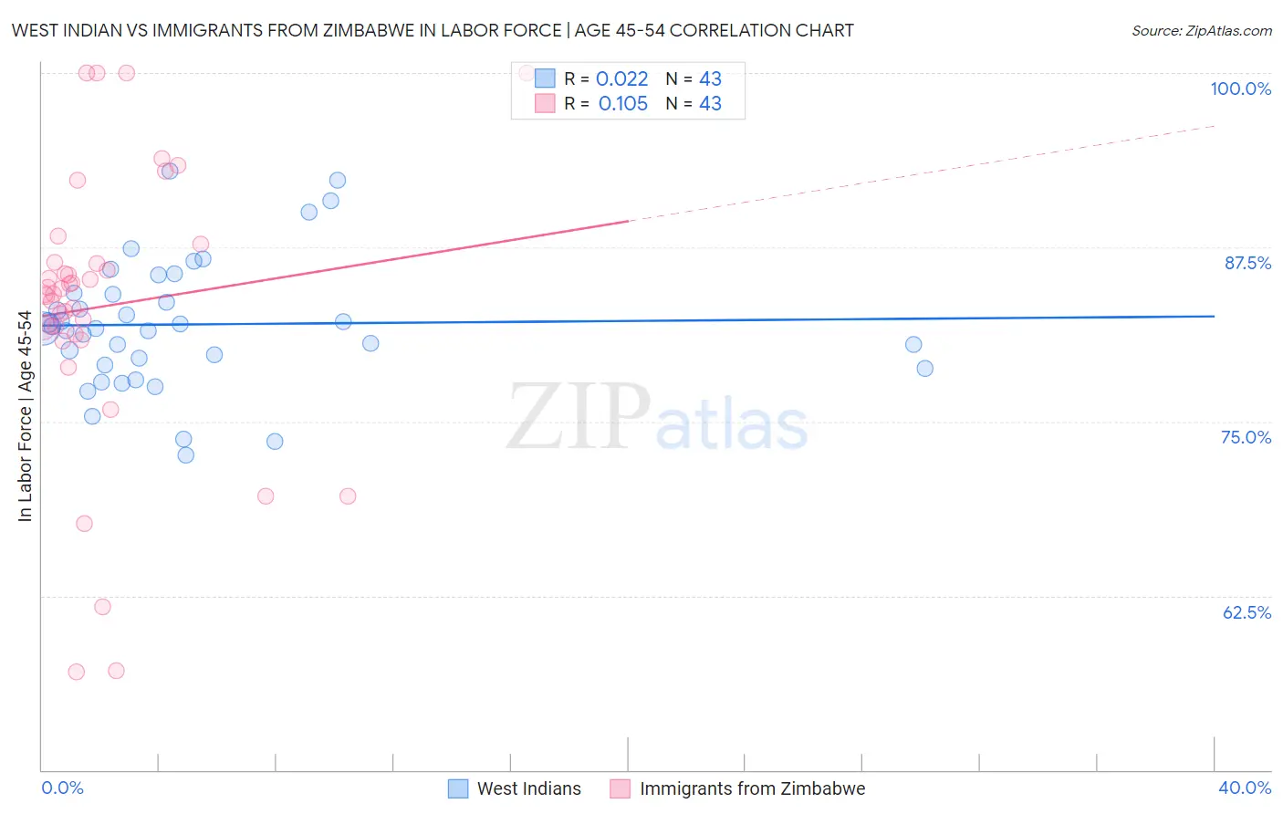 West Indian vs Immigrants from Zimbabwe In Labor Force | Age 45-54