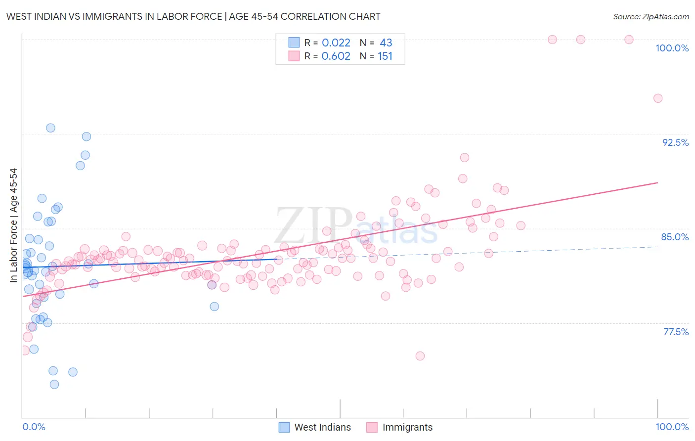 West Indian vs Immigrants In Labor Force | Age 45-54
