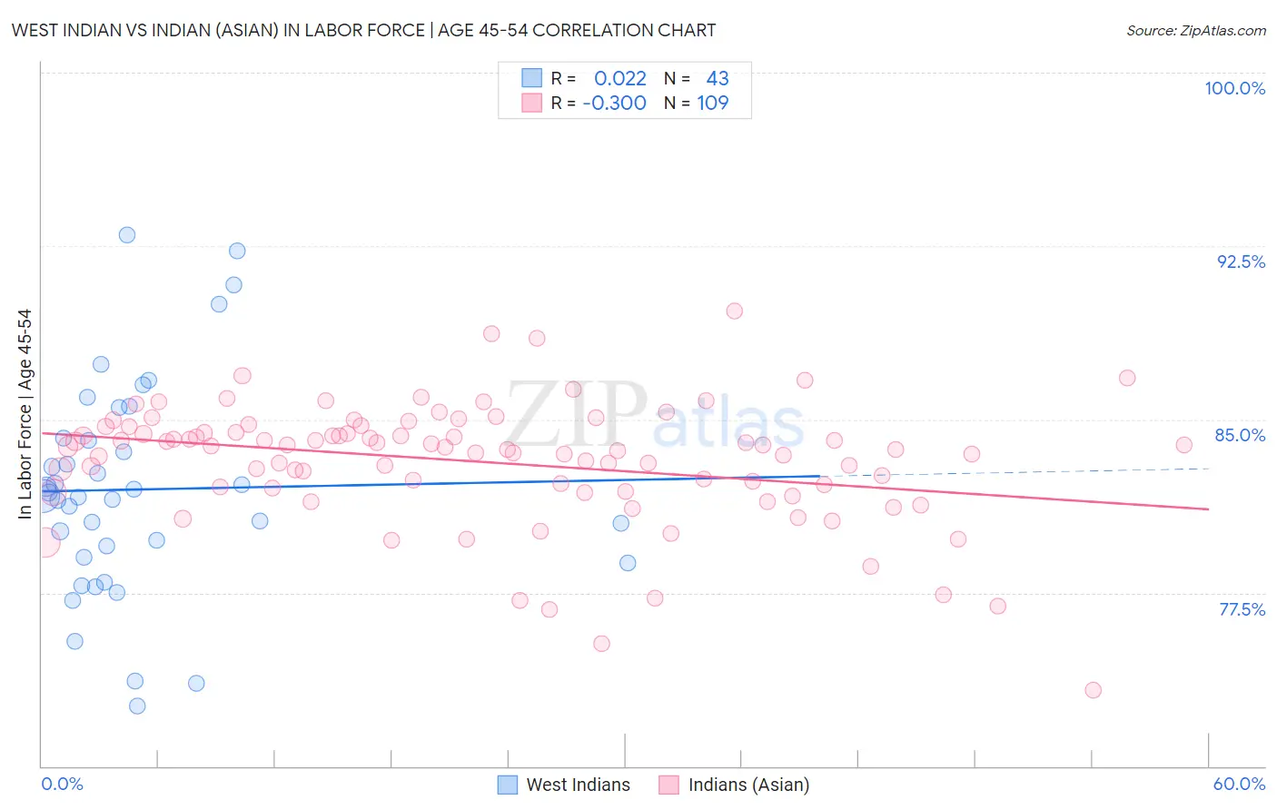 West Indian vs Indian (Asian) In Labor Force | Age 45-54