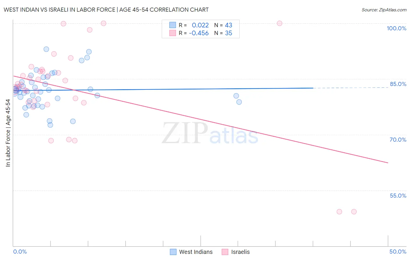 West Indian vs Israeli In Labor Force | Age 45-54