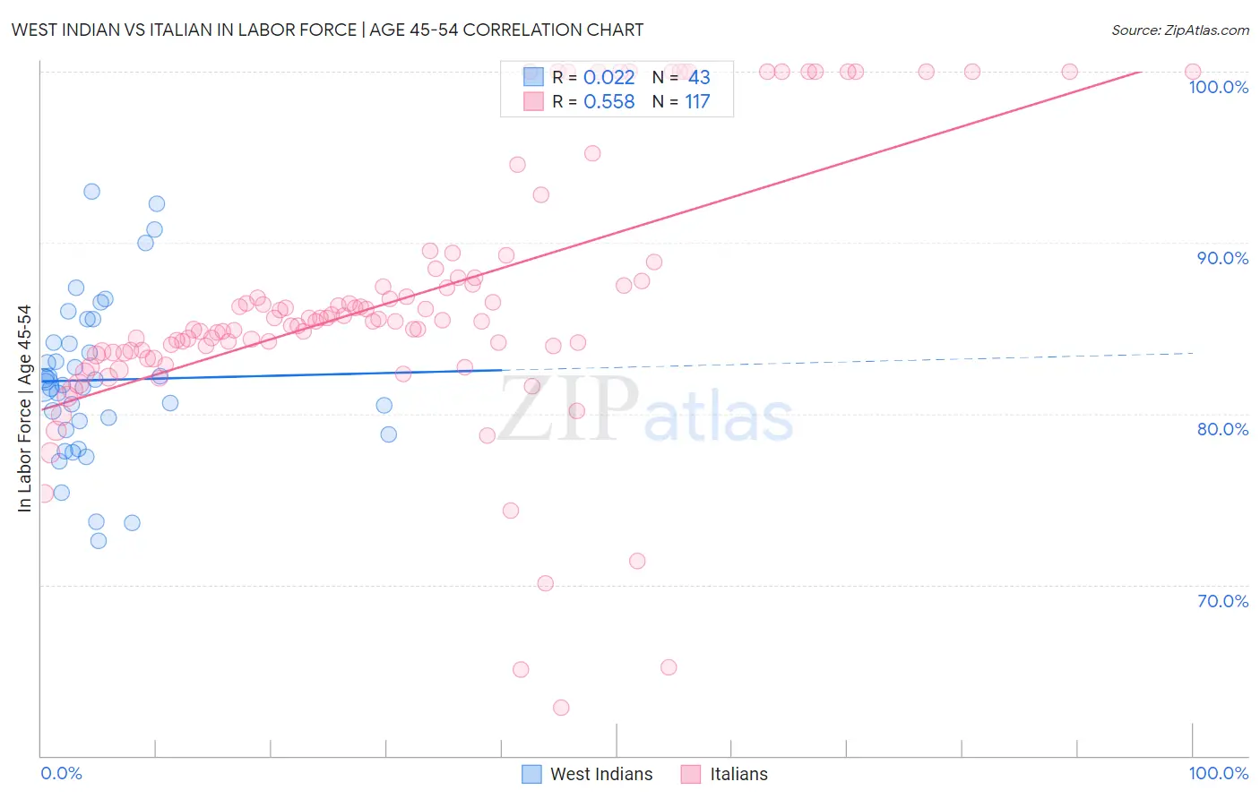 West Indian vs Italian In Labor Force | Age 45-54