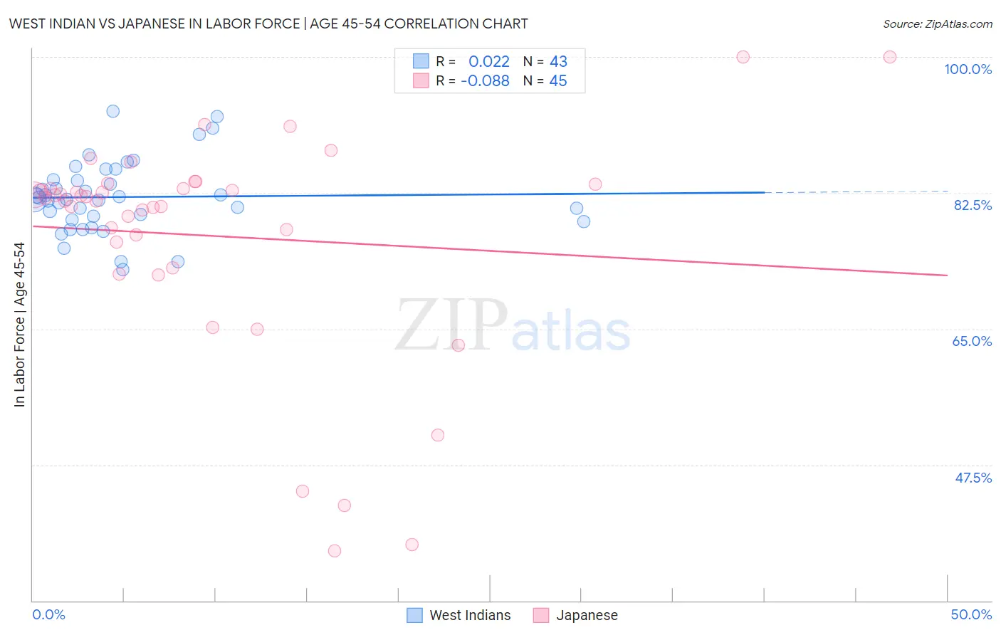 West Indian vs Japanese In Labor Force | Age 45-54