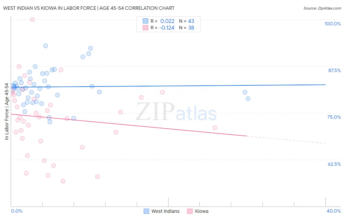 West Indian vs Kiowa In Labor Force | Age 45-54