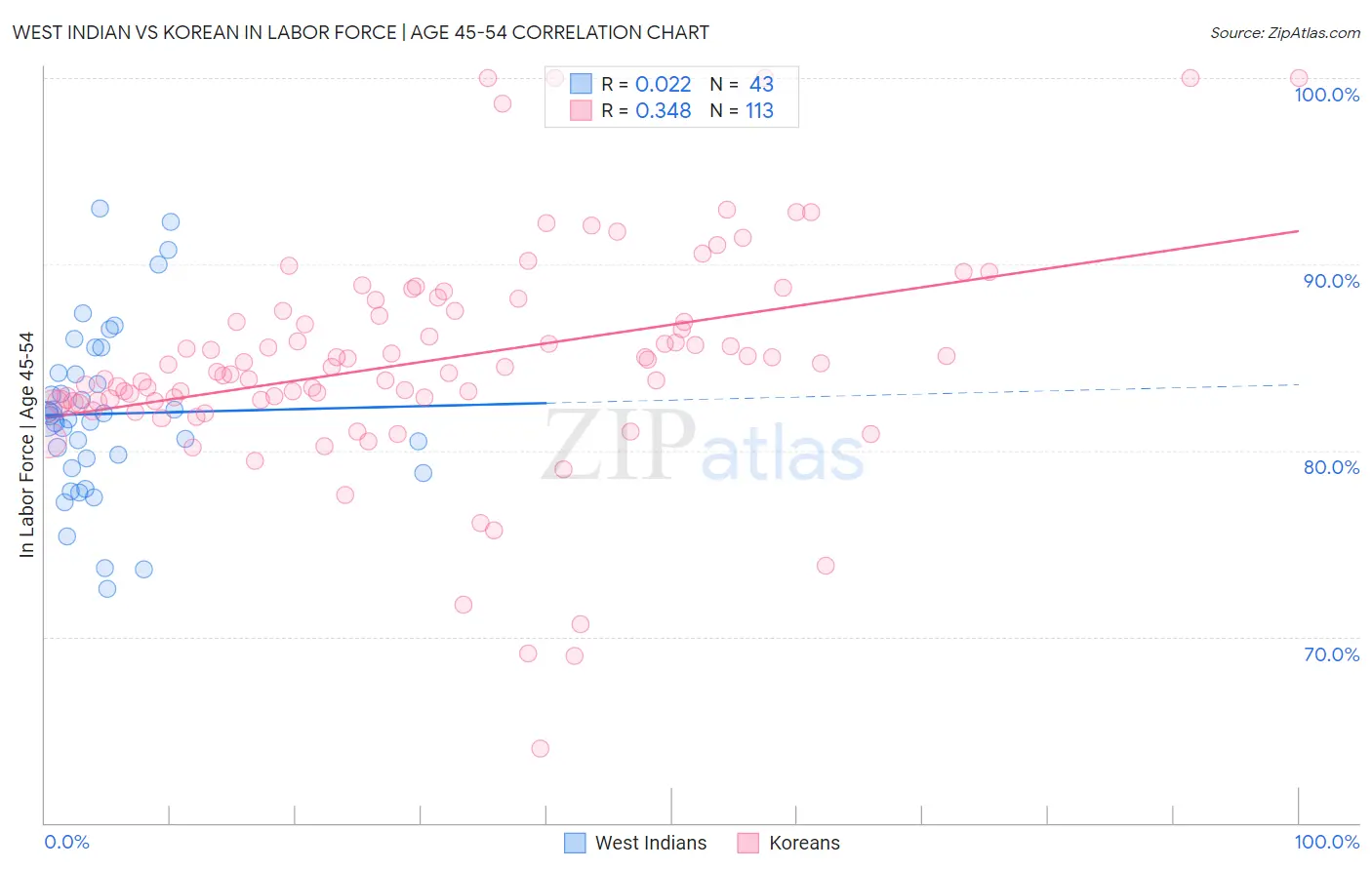 West Indian vs Korean In Labor Force | Age 45-54