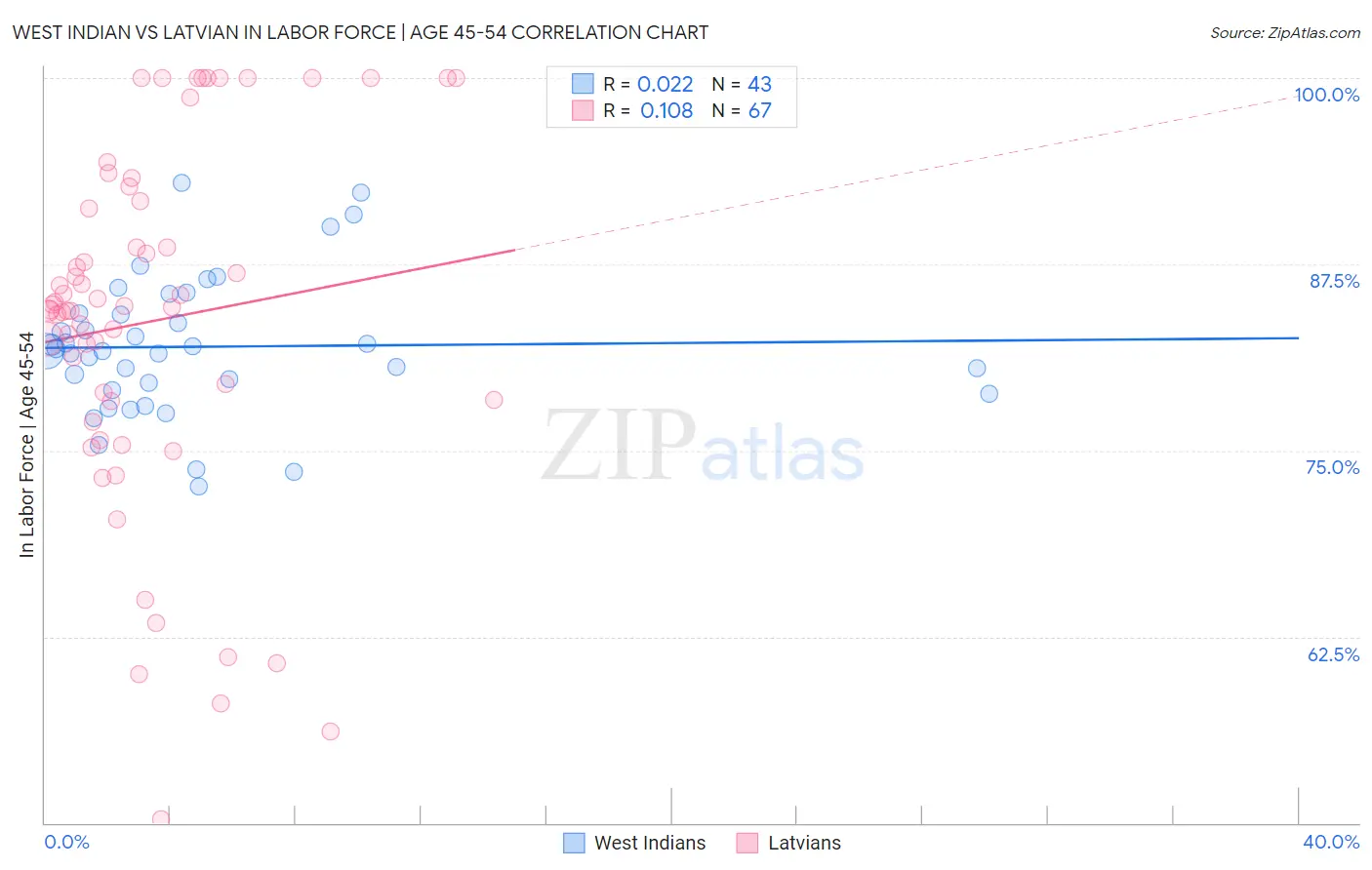 West Indian vs Latvian In Labor Force | Age 45-54