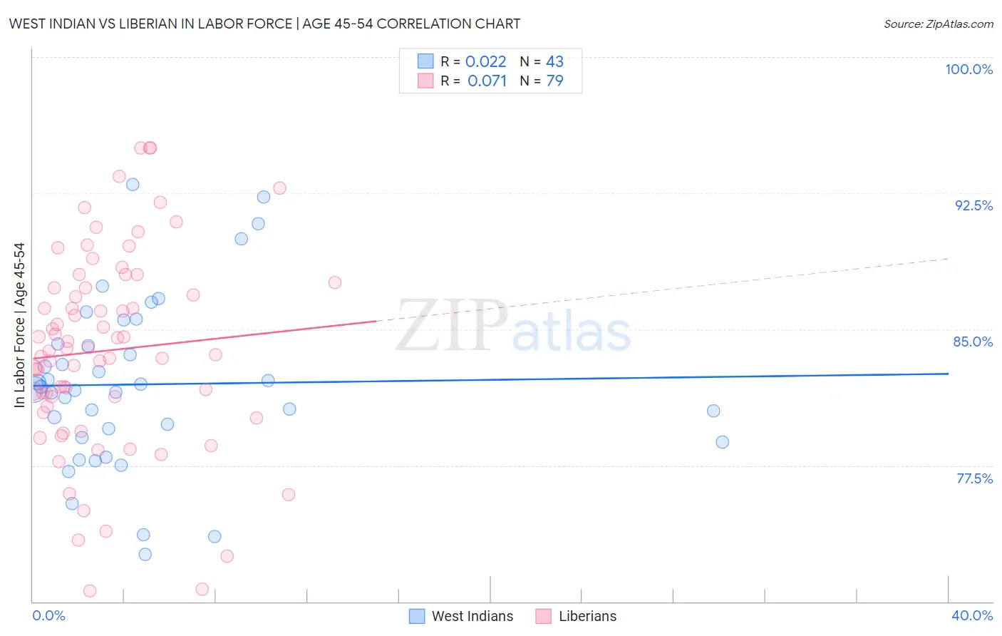 West Indian vs Liberian In Labor Force | Age 45-54