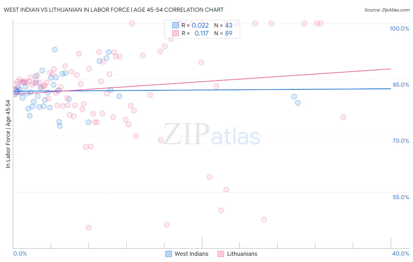 West Indian vs Lithuanian In Labor Force | Age 45-54