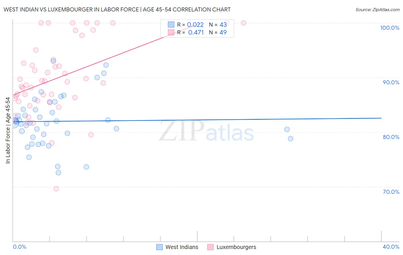 West Indian vs Luxembourger In Labor Force | Age 45-54