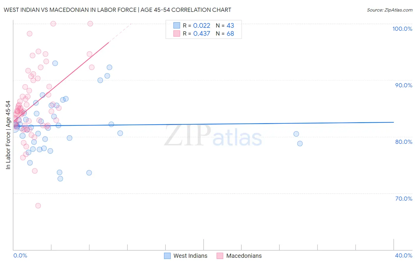 West Indian vs Macedonian In Labor Force | Age 45-54