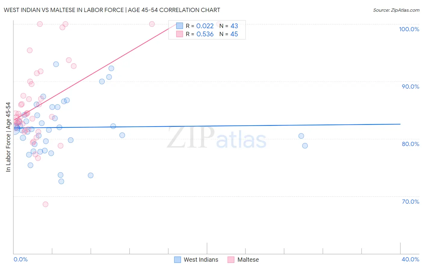 West Indian vs Maltese In Labor Force | Age 45-54