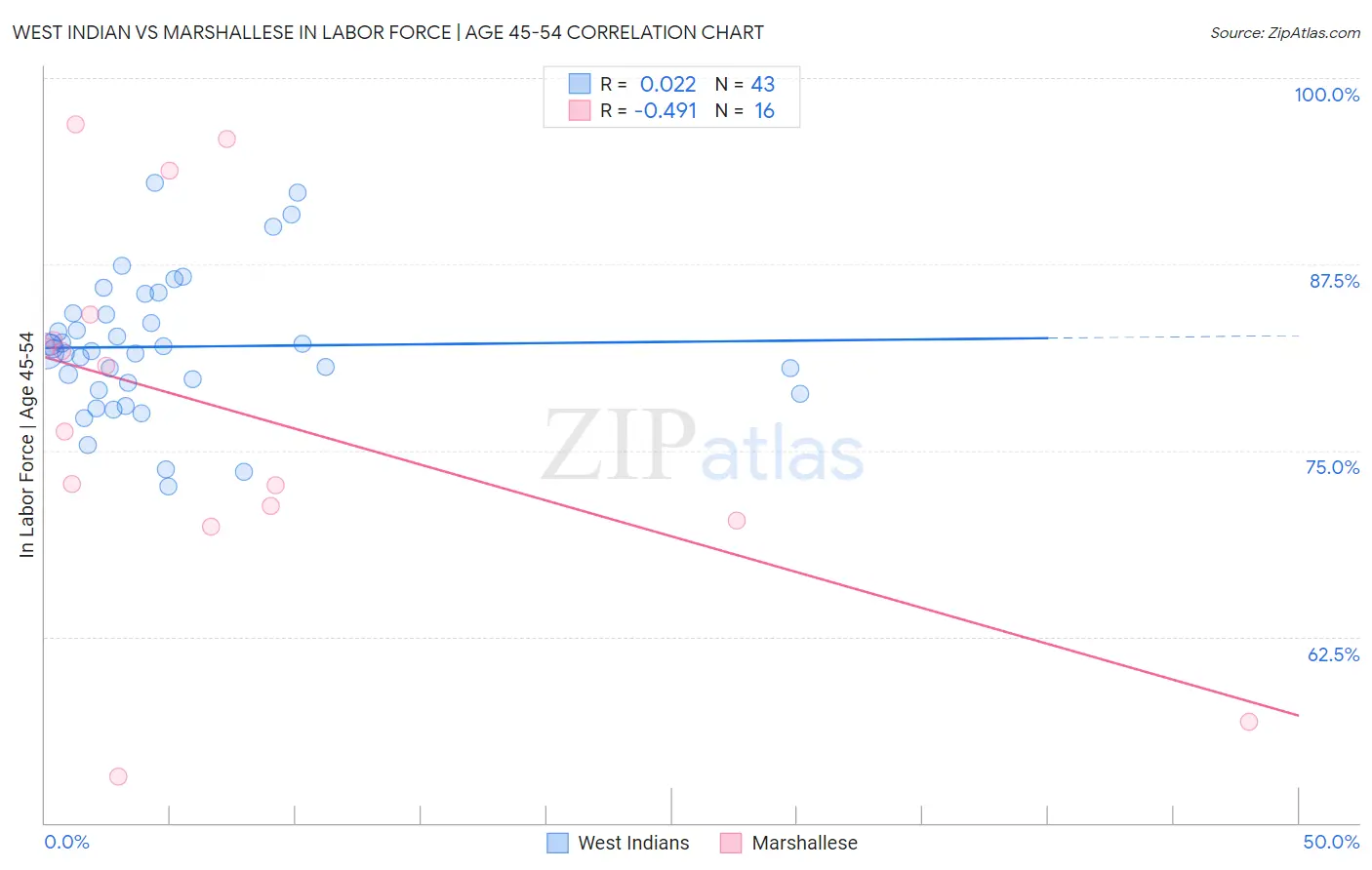 West Indian vs Marshallese In Labor Force | Age 45-54