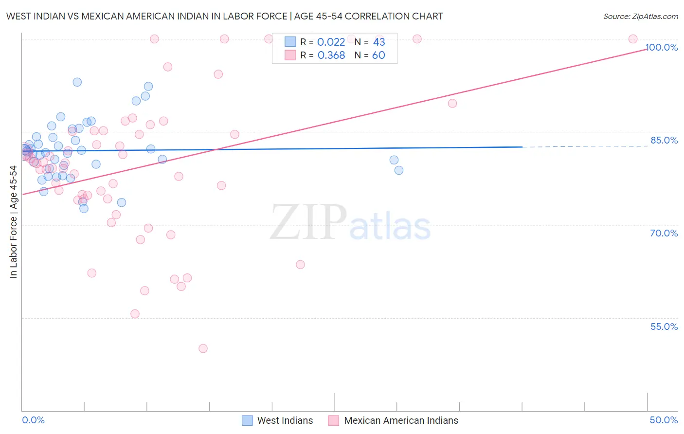 West Indian vs Mexican American Indian In Labor Force | Age 45-54