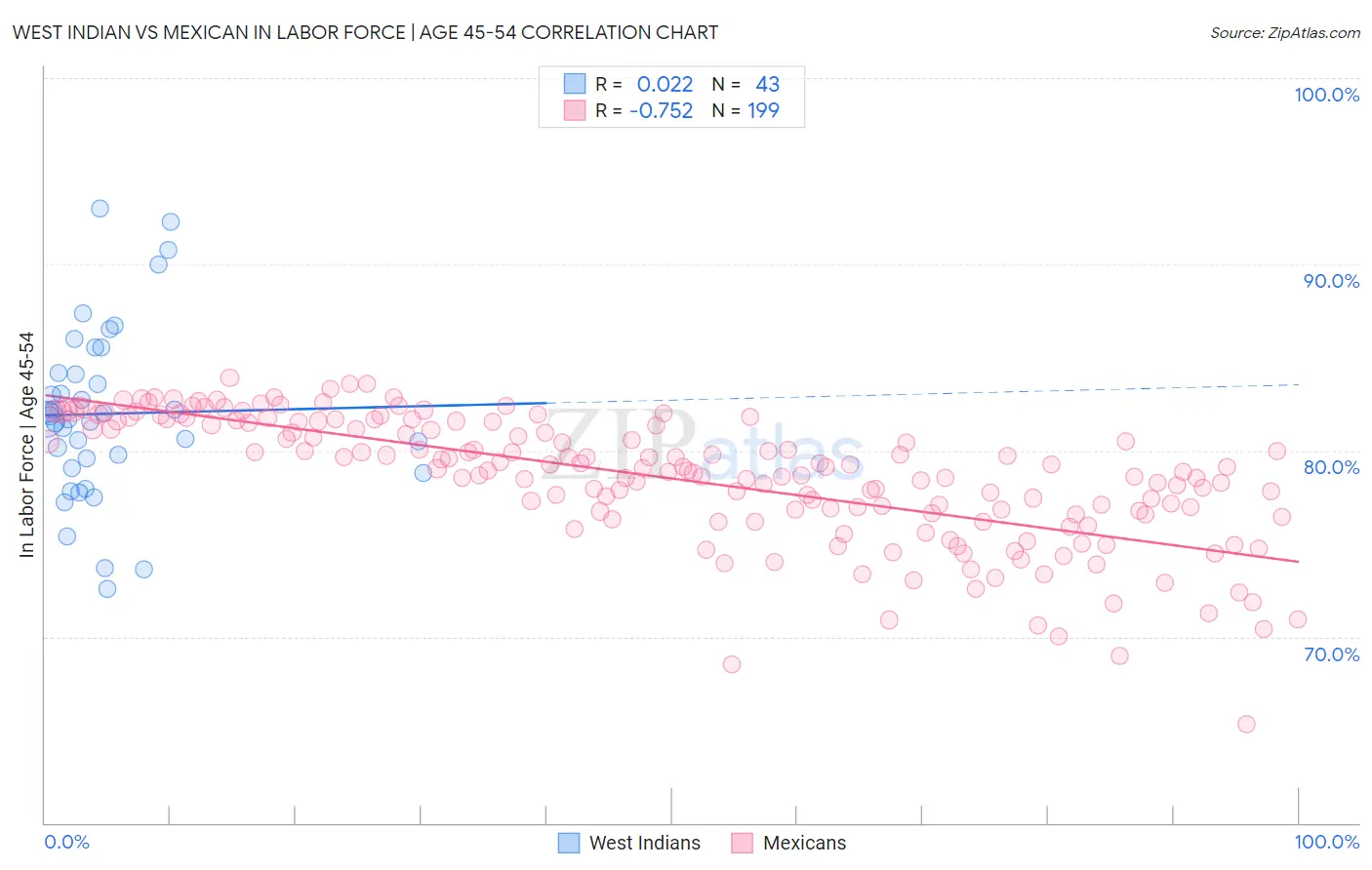 West Indian vs Mexican In Labor Force | Age 45-54