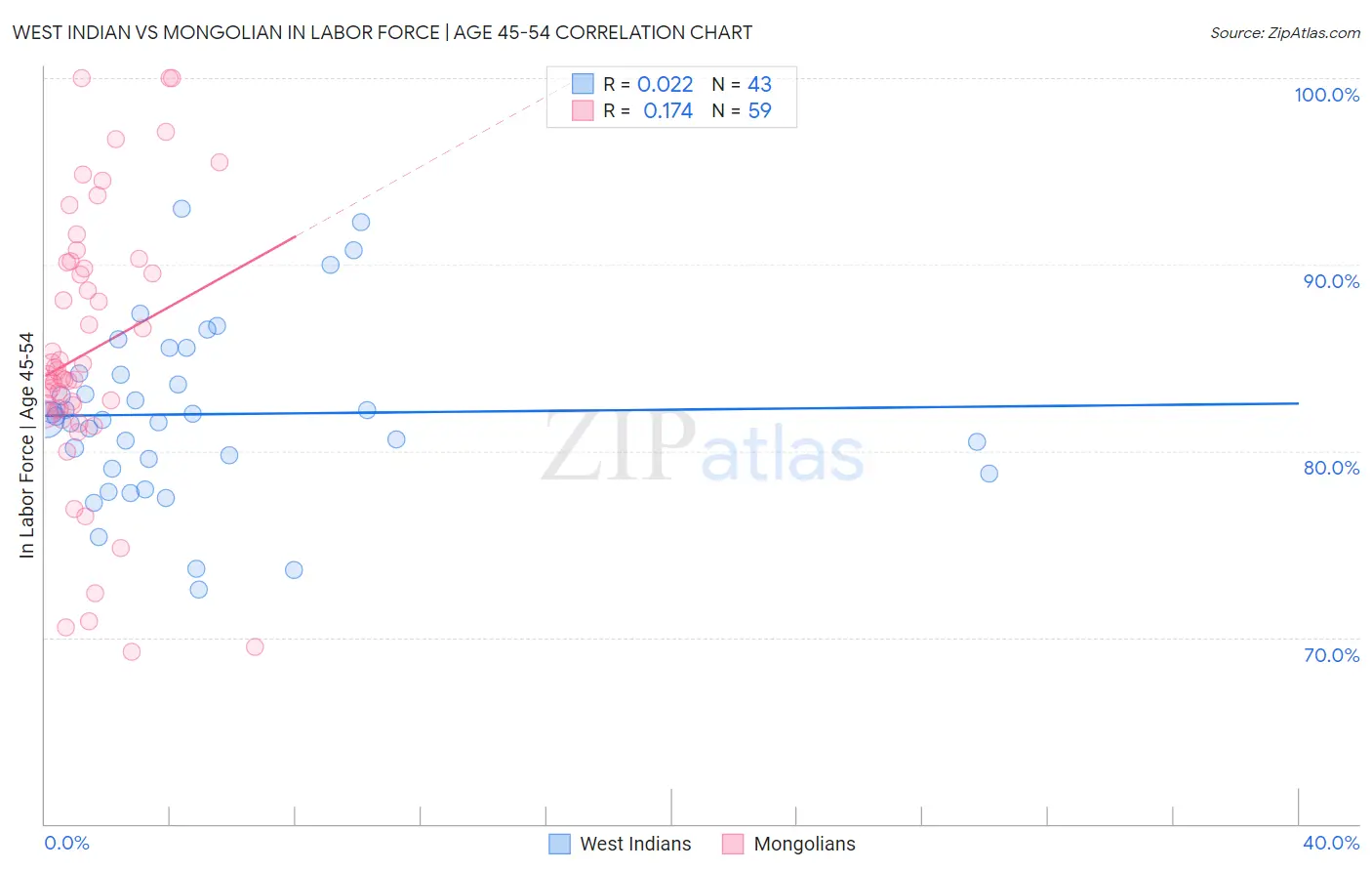 West Indian vs Mongolian In Labor Force | Age 45-54