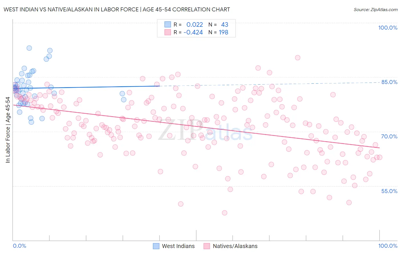 West Indian vs Native/Alaskan In Labor Force | Age 45-54