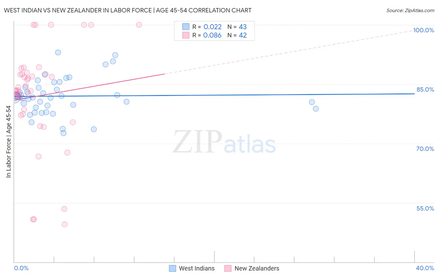 West Indian vs New Zealander In Labor Force | Age 45-54