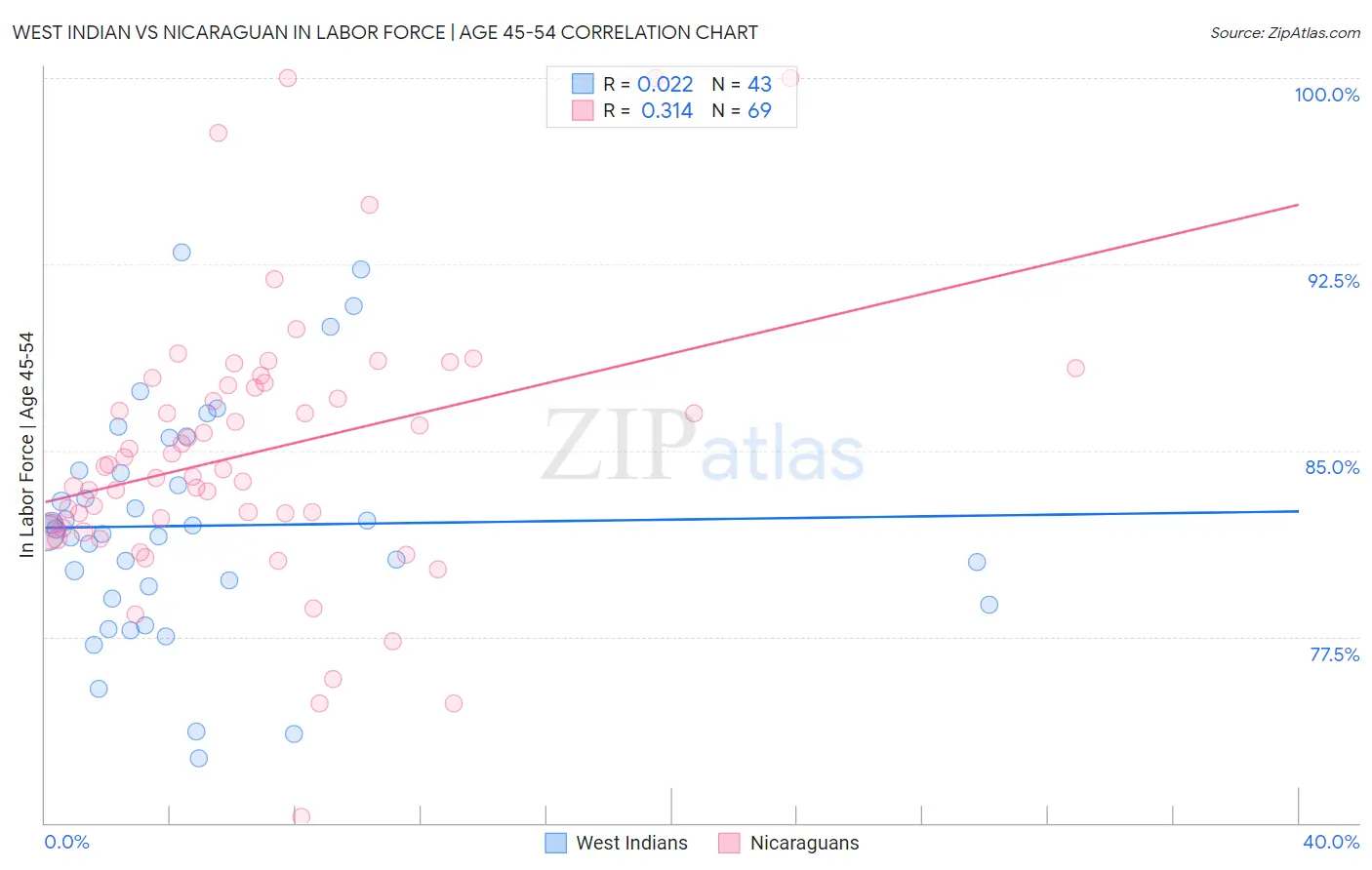 West Indian vs Nicaraguan In Labor Force | Age 45-54