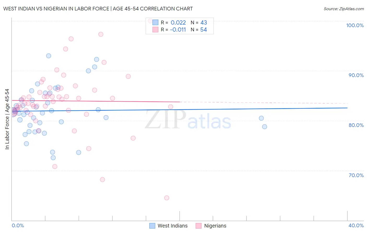West Indian vs Nigerian In Labor Force | Age 45-54