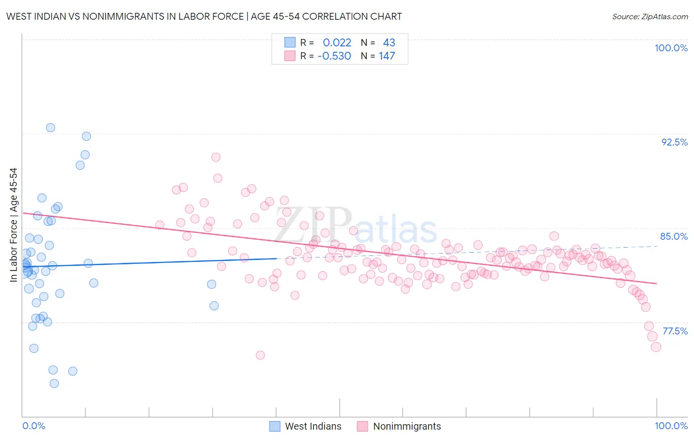 West Indian vs Nonimmigrants In Labor Force | Age 45-54