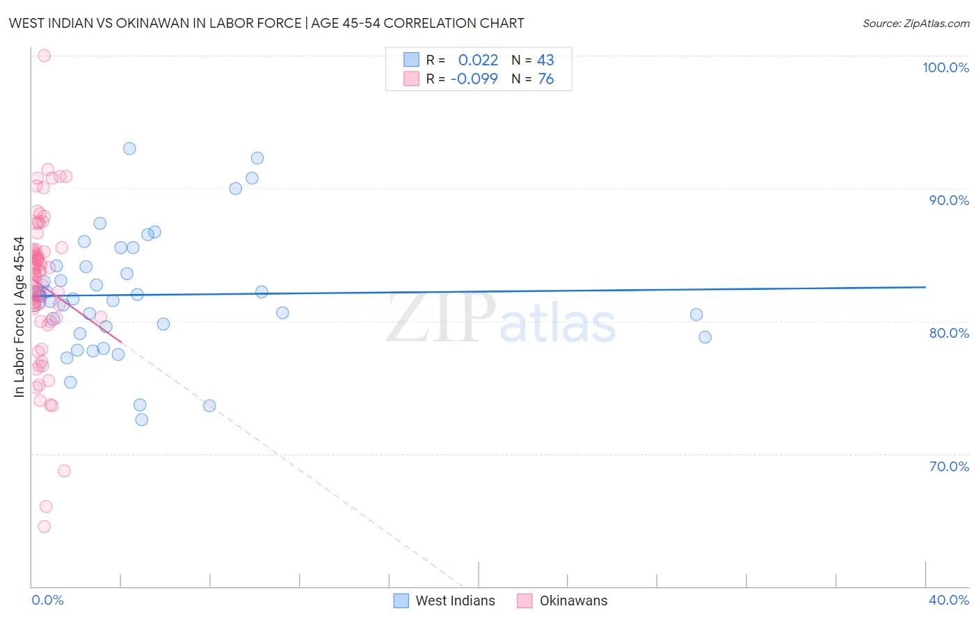 West Indian vs Okinawan In Labor Force | Age 45-54