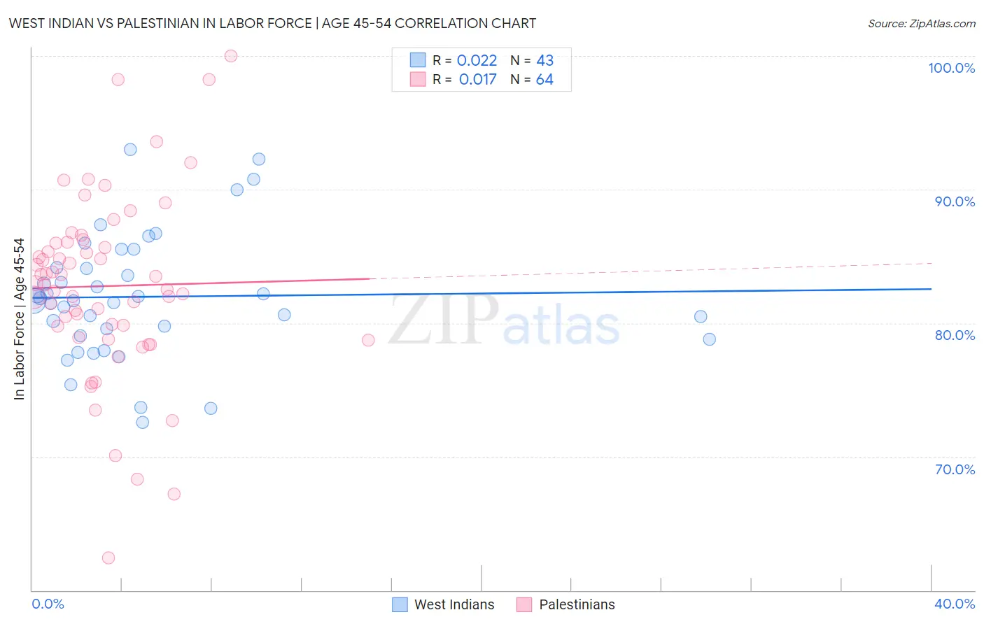 West Indian vs Palestinian In Labor Force | Age 45-54