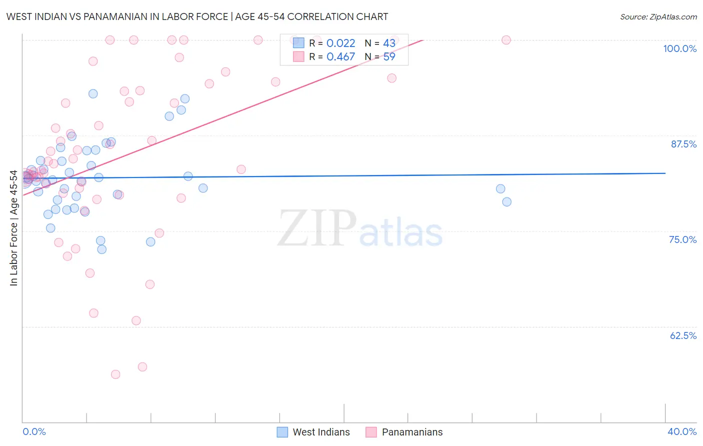 West Indian vs Panamanian In Labor Force | Age 45-54