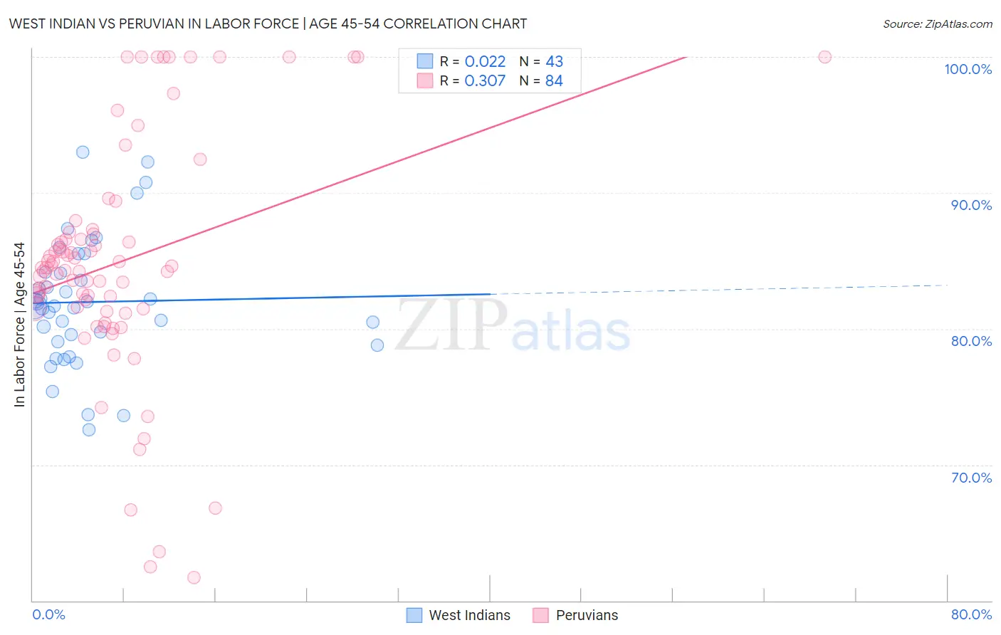 West Indian vs Peruvian In Labor Force | Age 45-54