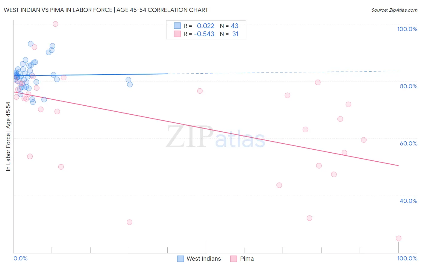 West Indian vs Pima In Labor Force | Age 45-54