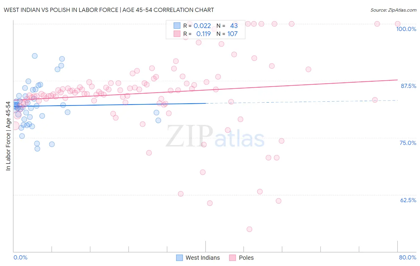 West Indian vs Polish In Labor Force | Age 45-54