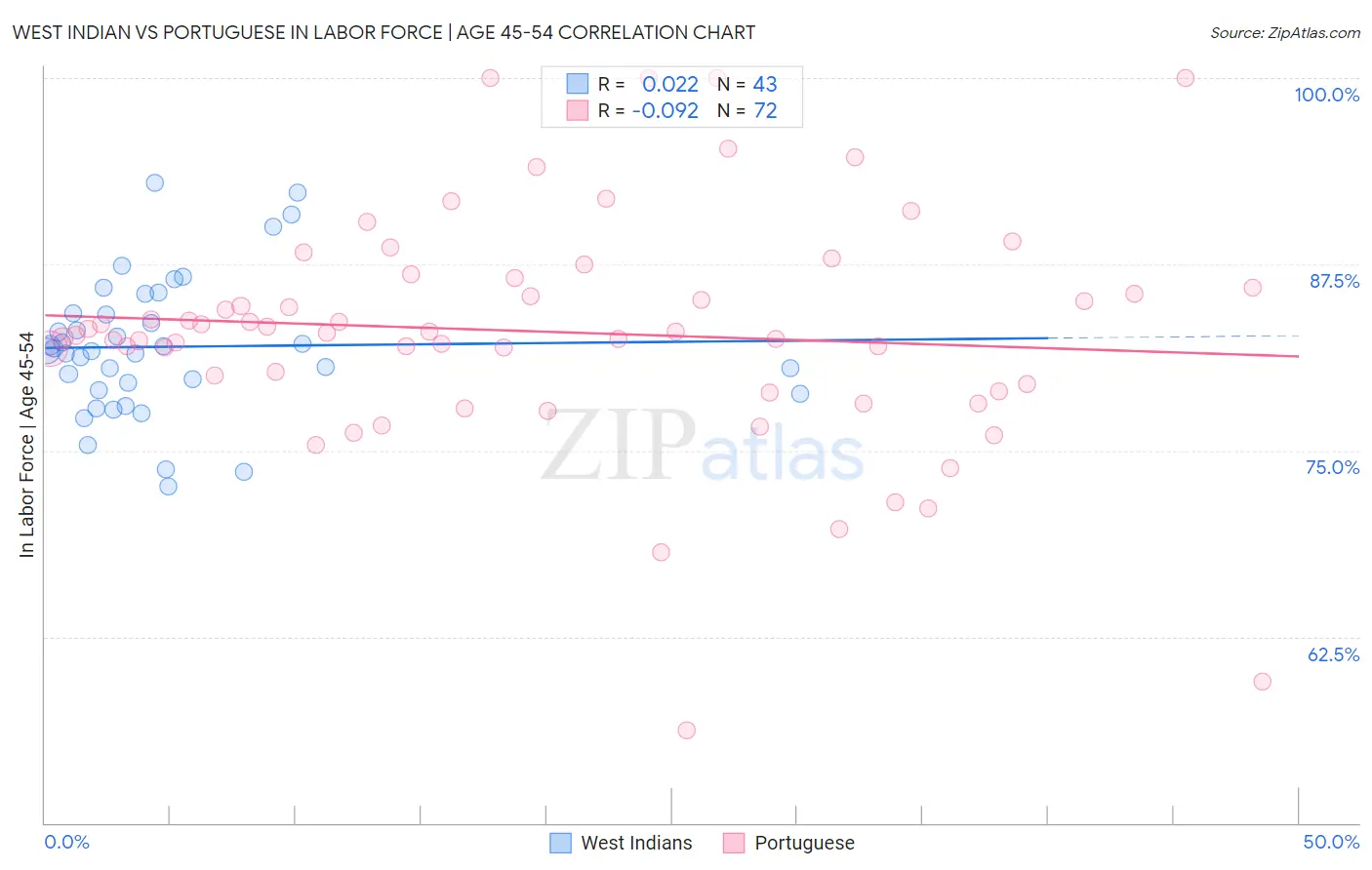 West Indian vs Portuguese In Labor Force | Age 45-54