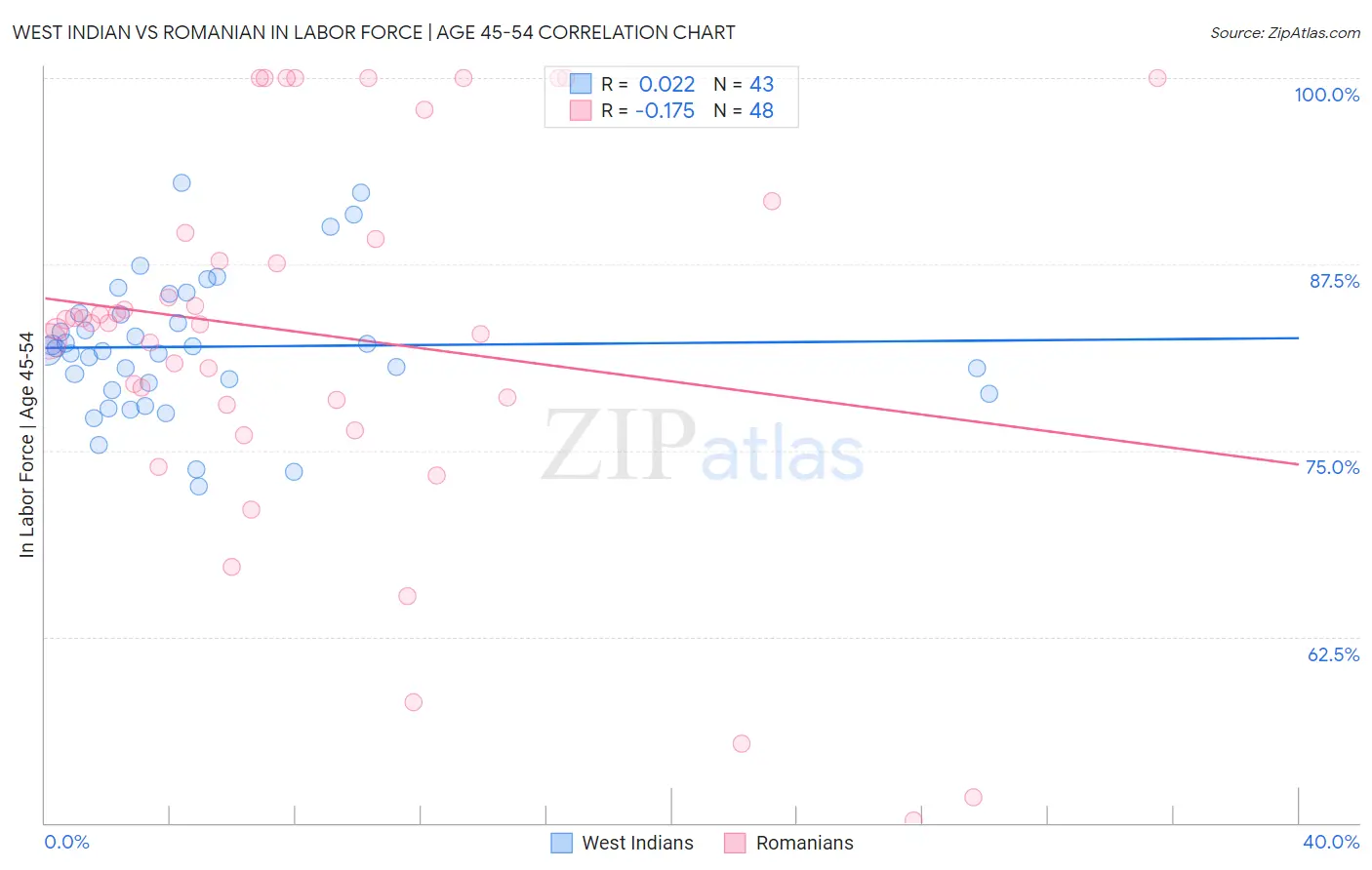 West Indian vs Romanian In Labor Force | Age 45-54