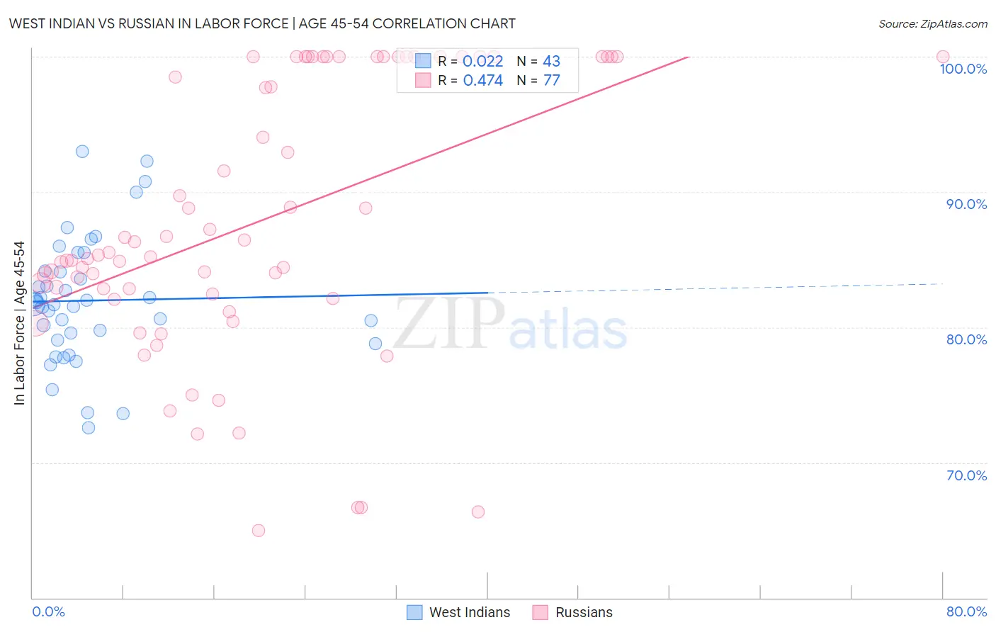 West Indian vs Russian In Labor Force | Age 45-54
