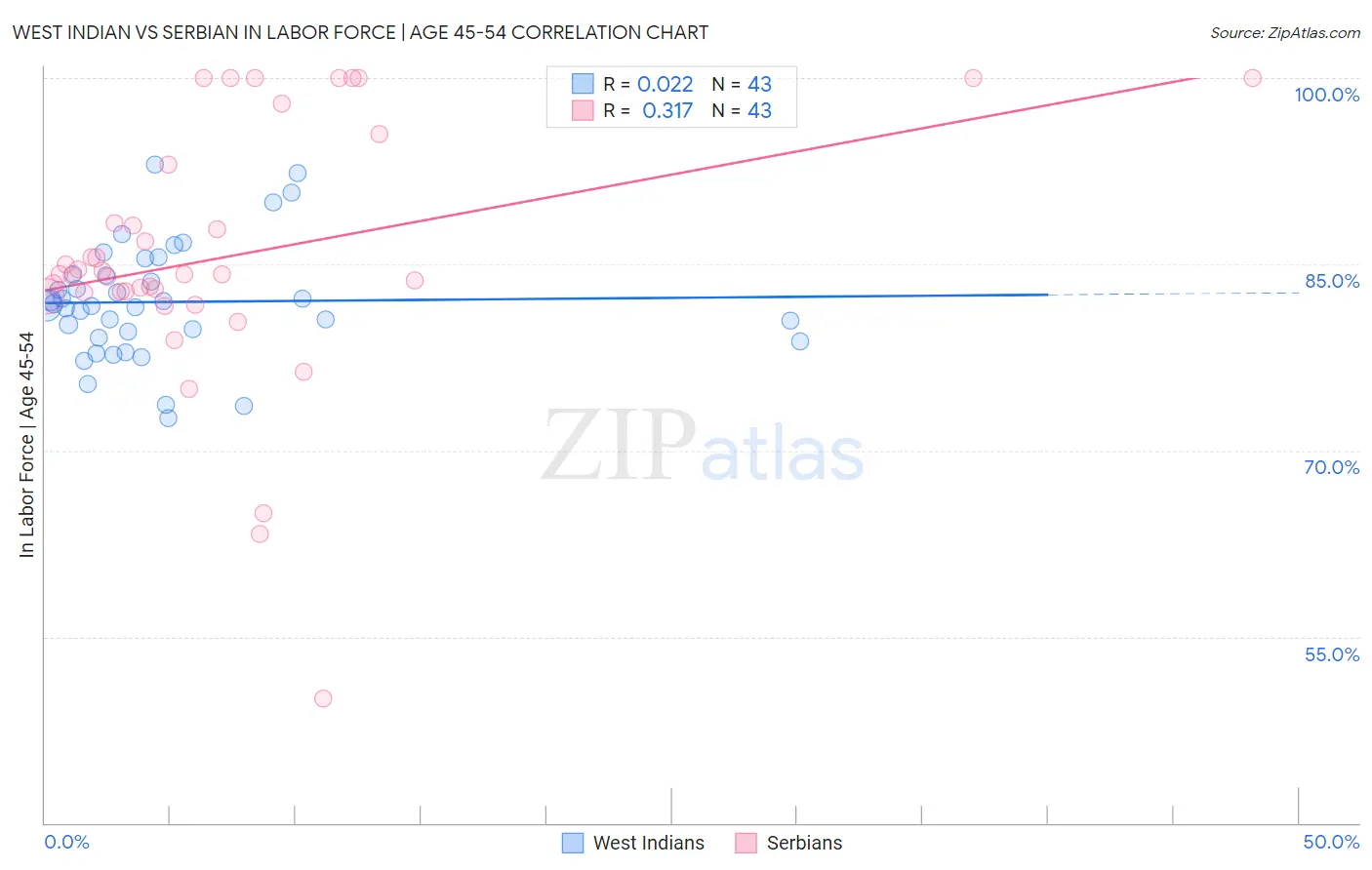West Indian vs Serbian In Labor Force | Age 45-54