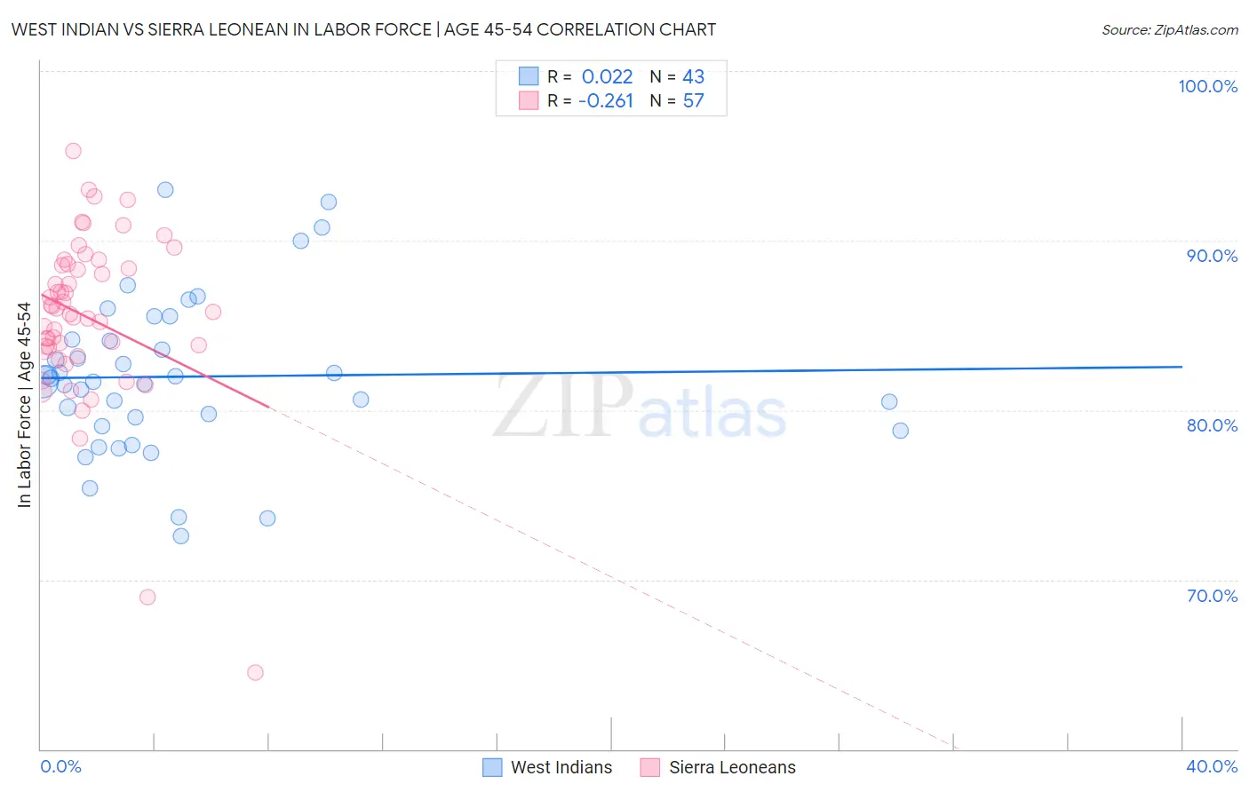 West Indian vs Sierra Leonean In Labor Force | Age 45-54