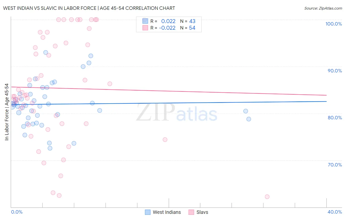 West Indian vs Slavic In Labor Force | Age 45-54